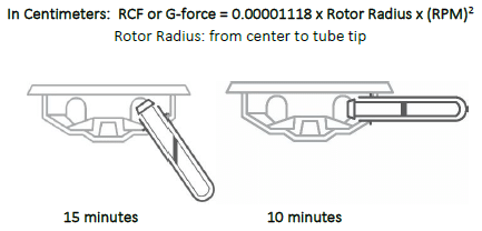 Horizontal Vs Fixed Angle Centrifugation Drucker Diagnostics