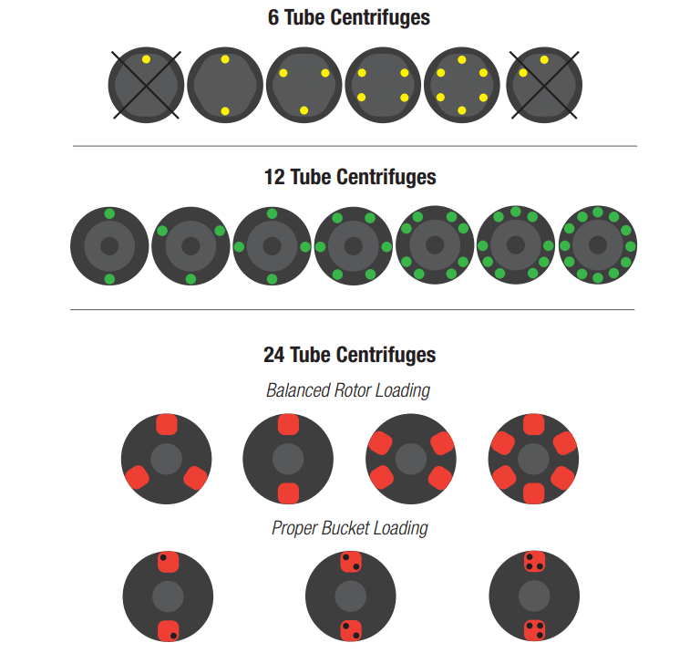 A Guide to Balanced Centrifuge Loads Drucker Diagnostics